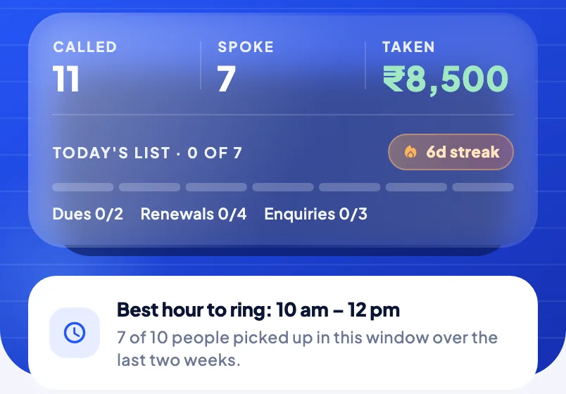 Called 11, spoke 7, taken ₹8,500; best hour to ring 10 am to 12 pm